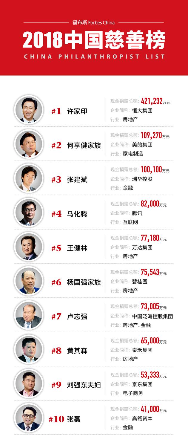 2018中国慈善榜TOP10