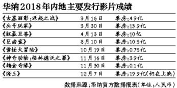 中国电影票房全年破600亿 华纳贡献十分之一