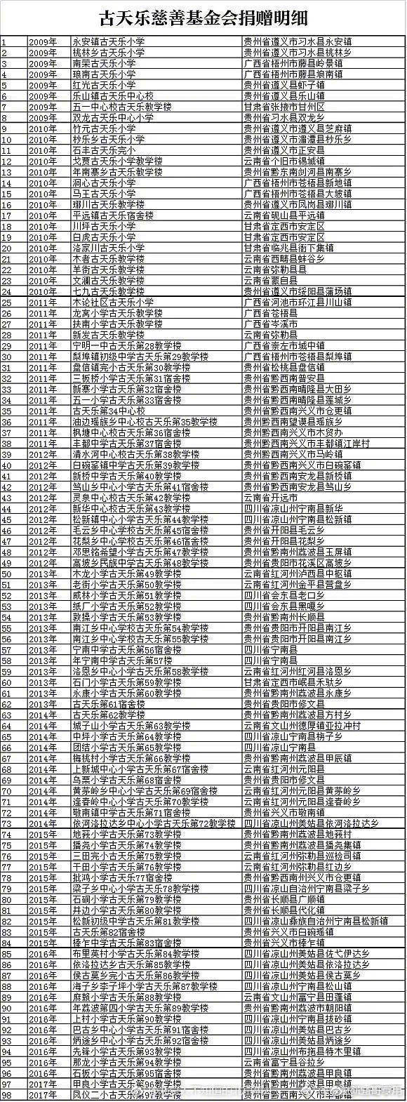 正能量！古天乐第100所希望小学7月底竣工