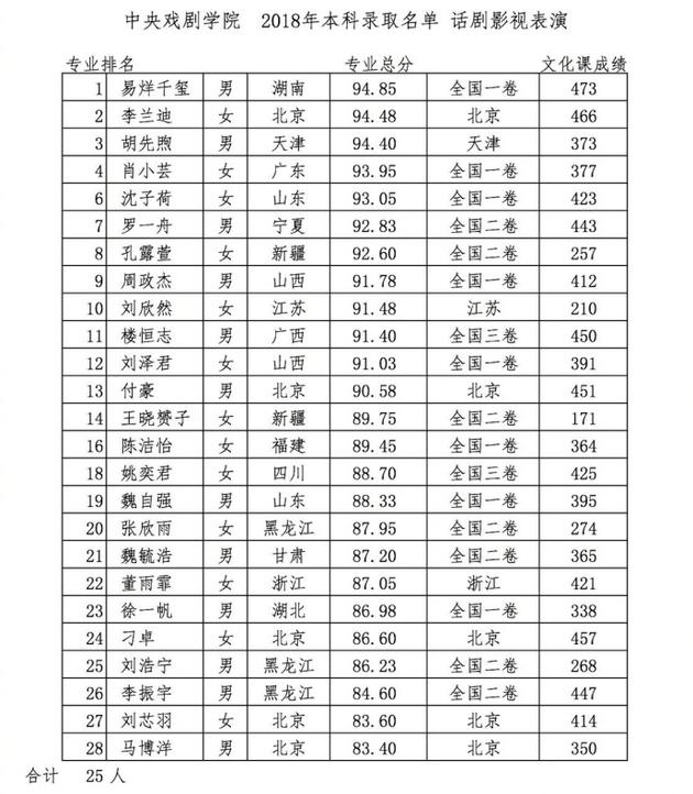 网曝中戏录取名单