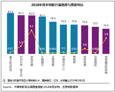 2018年电影总体获观众“满意”评价 贺岁档79.1分