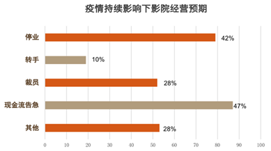 现金流告急  超四成影院面临关门风险