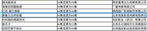 2017年12月公布的全国电视剧月报备案通报中，《香蜜》从50集变为60集。来源：网络截图