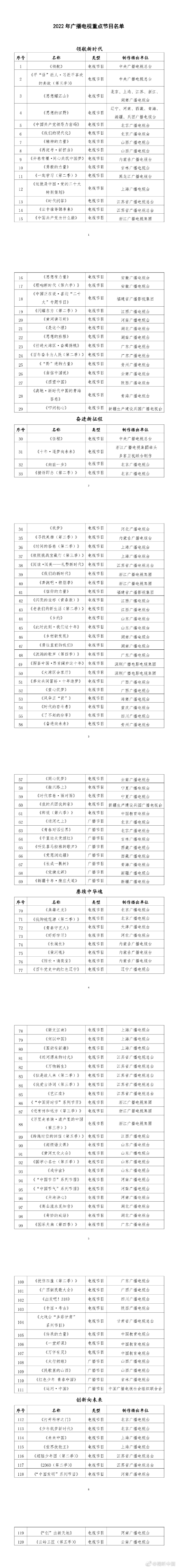 广电总局确定120档2022年度广播电视重点节目