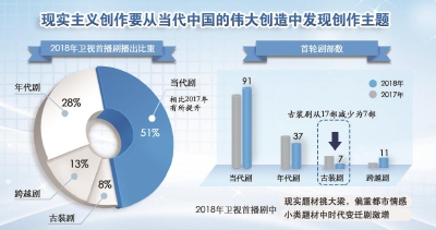 2018年卫视首播剧类型分布