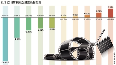 13日26家影视概念股仅6家股价小幅上涨