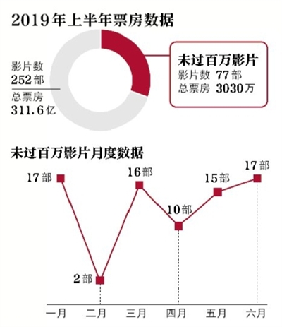 上半年近三成电影票房不足百万 最低单片票房4万