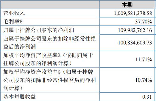 2018年业绩图表

