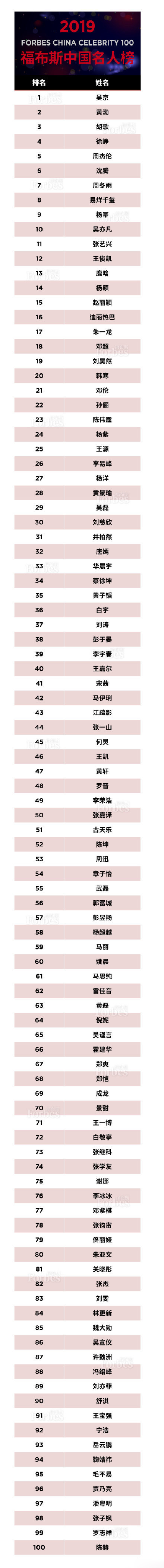 福布斯中国发布100名人榜