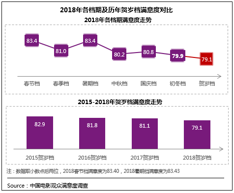2018年电影总体获观众“满意”评价 贺岁档79.1分