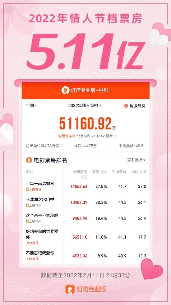 情人节总票房破5亿