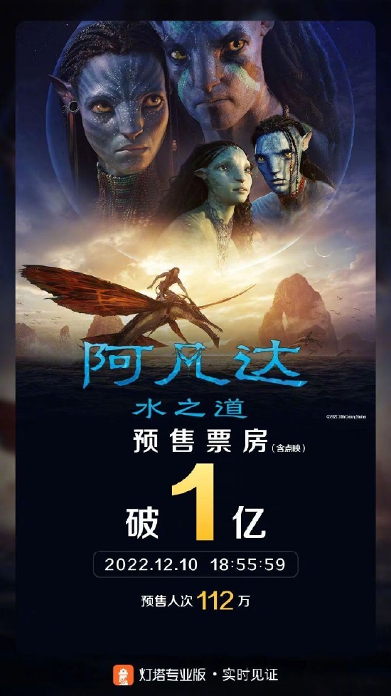 《阿凡达2》的预售票房达到了1亿美元