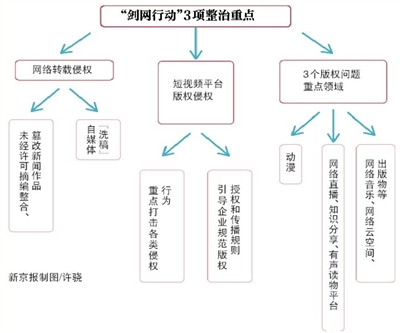 剑网2018启动 “洗稿”和短视频侵权将被重点整治