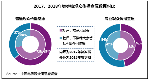 2018年电影总体获观众“满意”评价 贺岁档79.1分