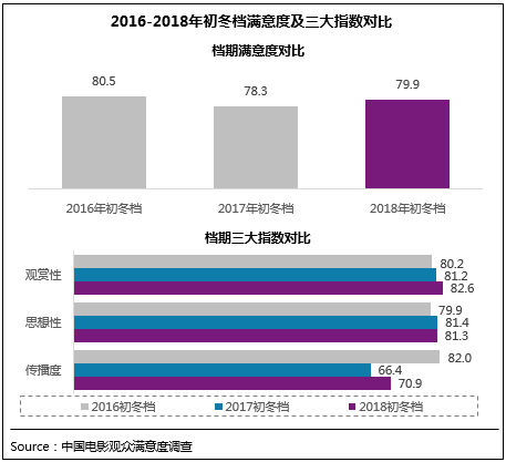 2018年初冬档评价出炉,《无名之辈》成最大惊喜