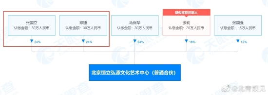 该文化艺术
核心由张国立、邓婕等一起持股