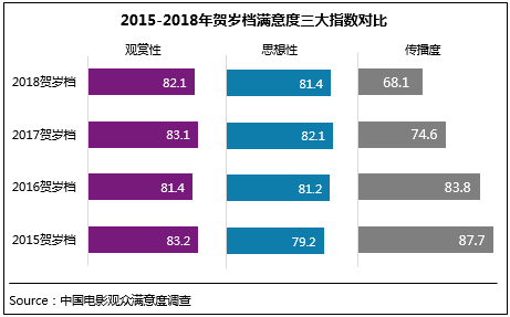 2018年电影总体获观众“满意”评价 贺岁档79.1分