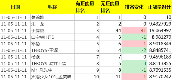 明星势力榜增正能量值规则 杨幂黄轩排名大幅上升
