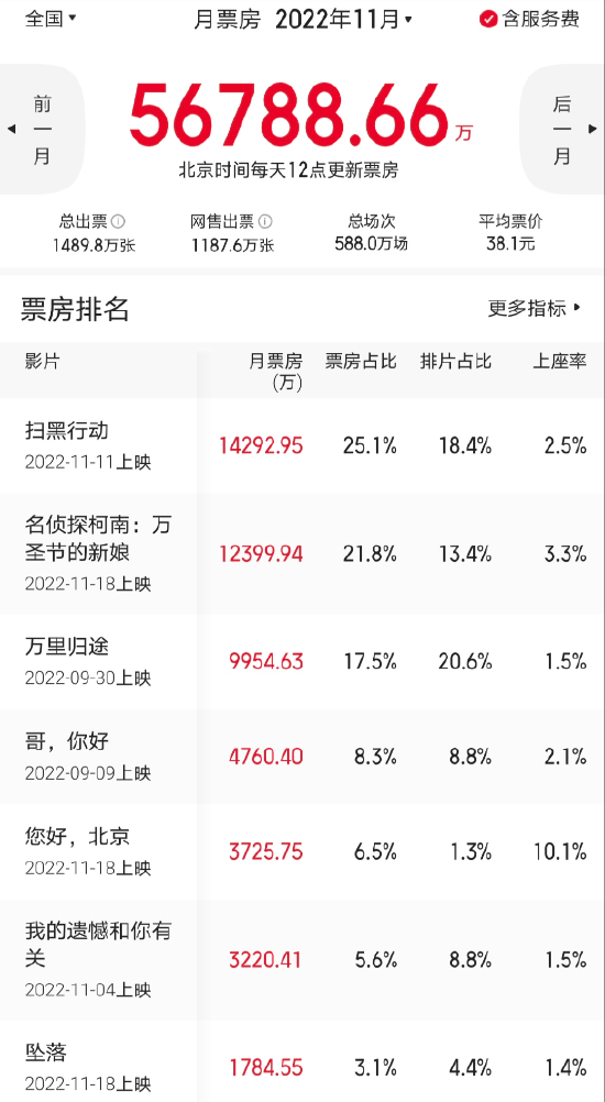 2022年11月，中国电影总票房达到5.68亿元