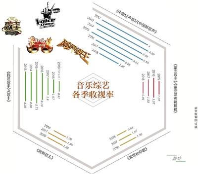 音乐综艺各季收视率