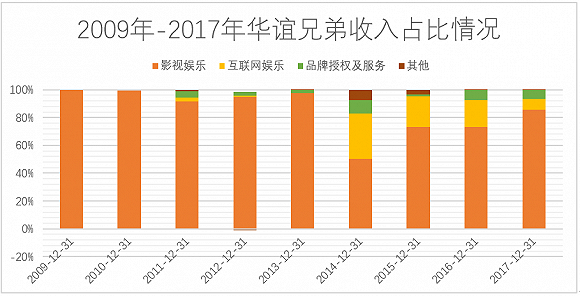 2009-2017年华谊兄弟收入占比情况