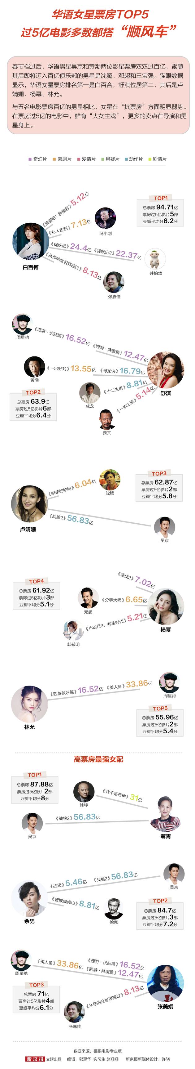 华语女星票房排前五的，原来是因为搭档厉害！