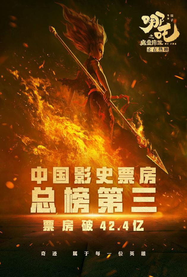 《哪吒之魔童降世》中国内地票房超过了《复仇者联盟4》(42.4亿元),进入内地影史票房榜前三