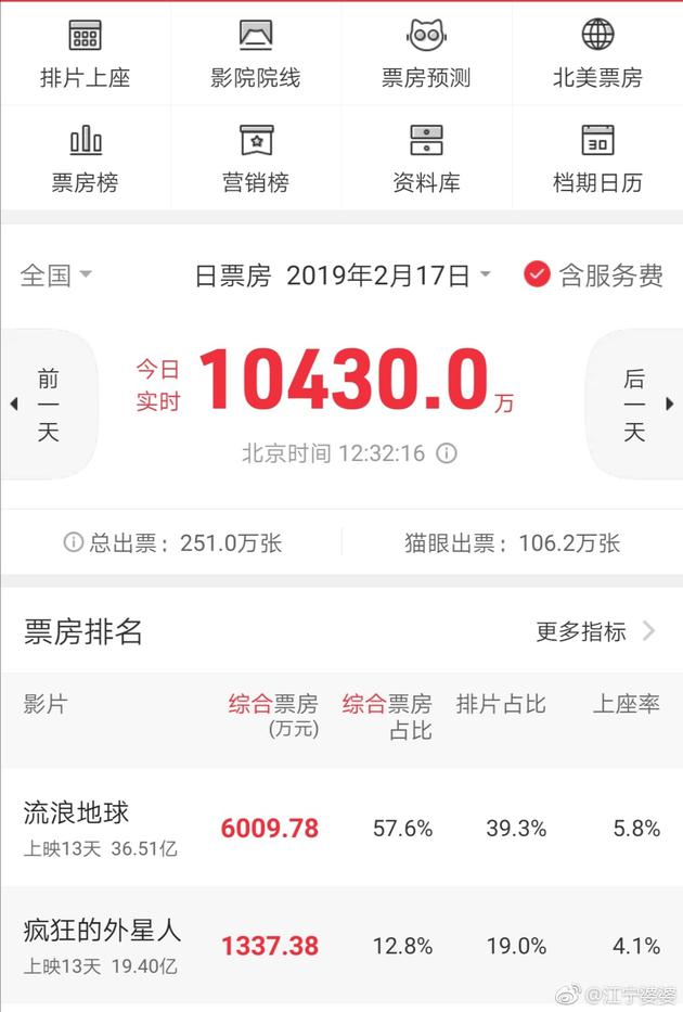 《流浪地球》票房破36.51亿