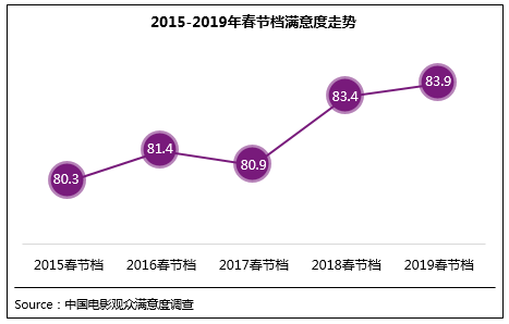 2019春节档观众满意度创新高 《流浪地球》居首位