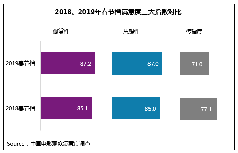 2019春节档观众满意度创新高 《流浪地球》居首位