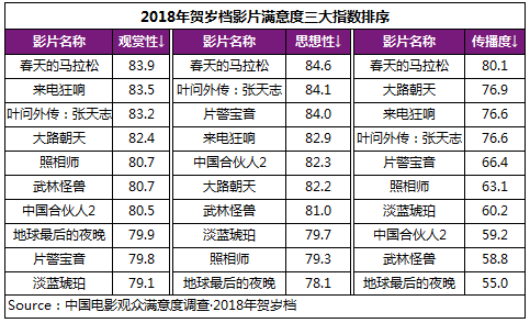 2018年电影总体获观众“满意”评价 贺岁档79.1分