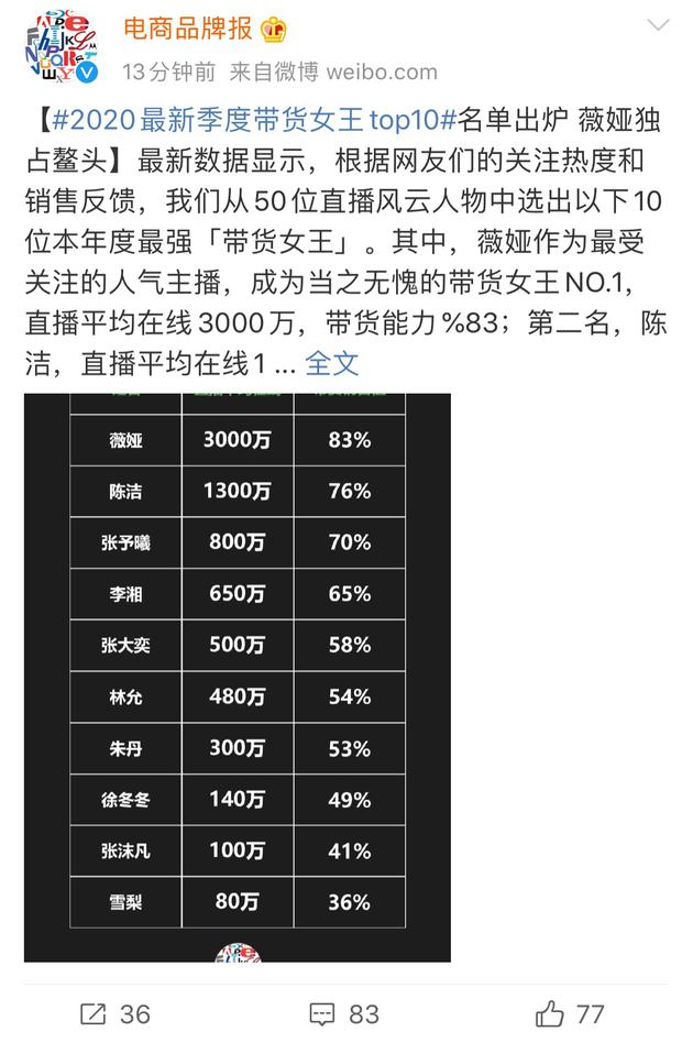 2020最新季度带货女王top10名单出炉 薇娅独占鳌头