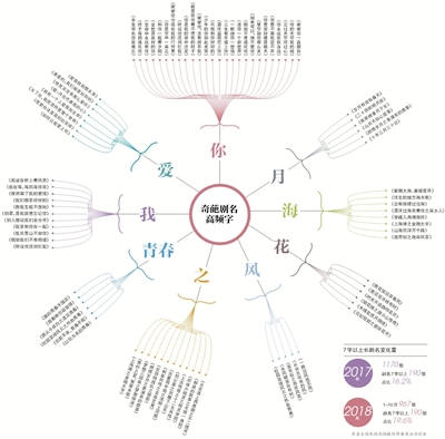 新京报统计2017-2018年奇葩剧名高频字