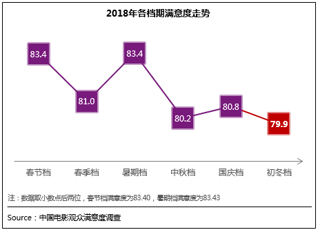 2018年初冬档评价出炉,《无名之辈》成最大惊喜