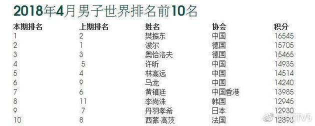 乒乓球最新世界排名:樊振东首登顶 陈梦重回第