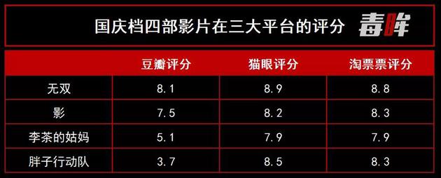 豆瓣、猫眼、淘票票评分对比