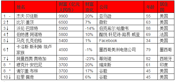 各人富豪榜前十名