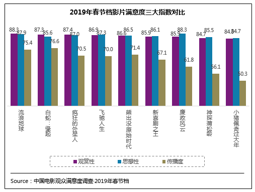 2019春节档观众满意度创新高 《流浪地球》居首位