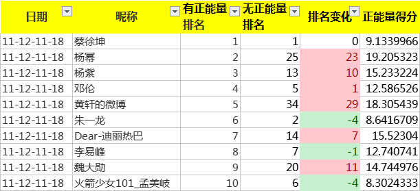 明星势力榜增正能量值规则 杨幂黄轩排名大幅上升