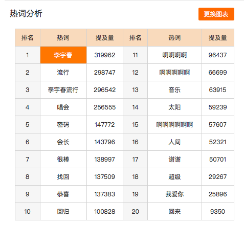 “李宇春”和新专辑“流行”成为微博热词,“啊啊啊啊”排名热词榜第11