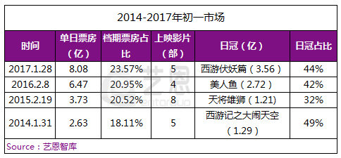 2014-2017年初一市场情况