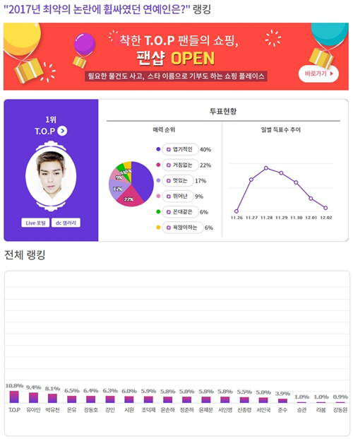 韩国网友们评选出了“2017年差评争议艺人”