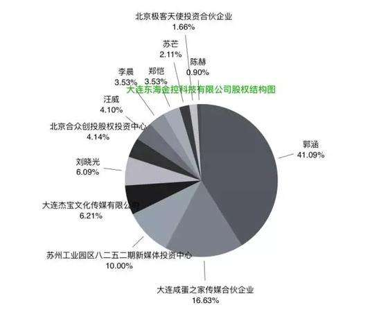 股份占比情况