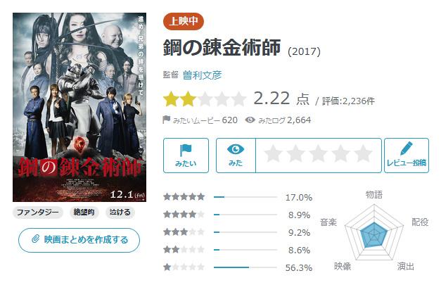 Yahoo映画上的真人版《钢炼》评分仅为2.22分