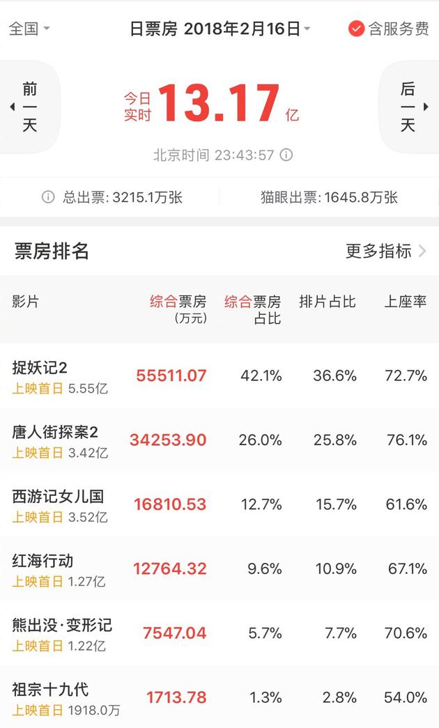 全球票房