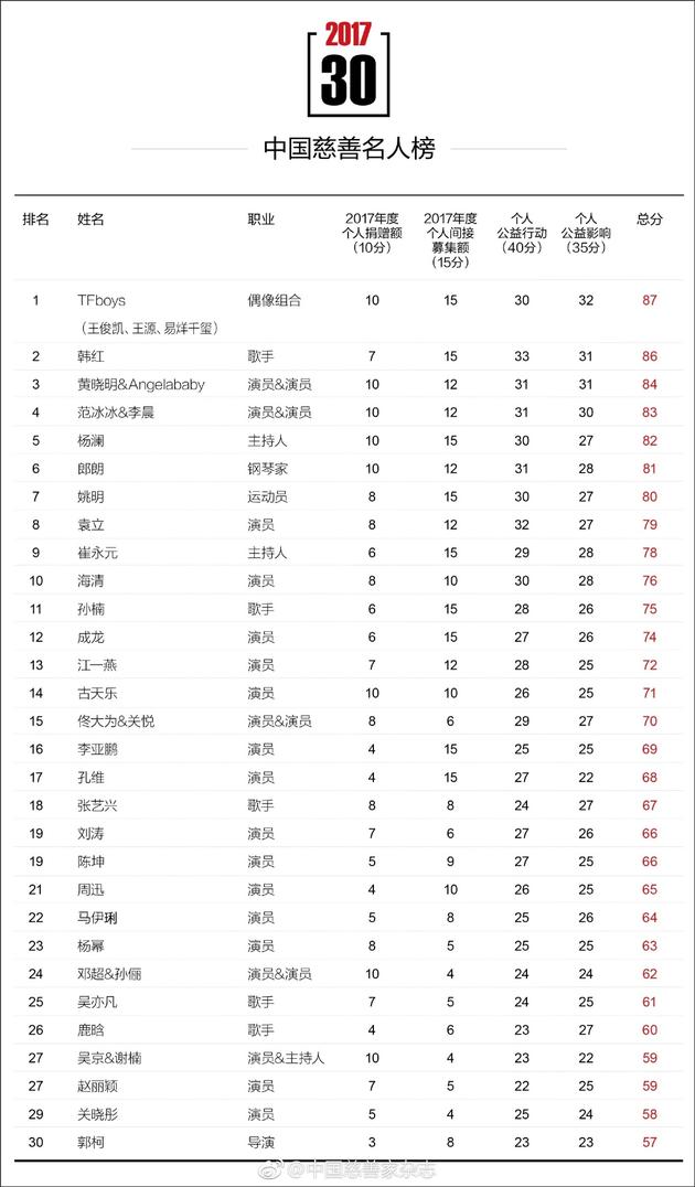 2017中国慈善名人榜