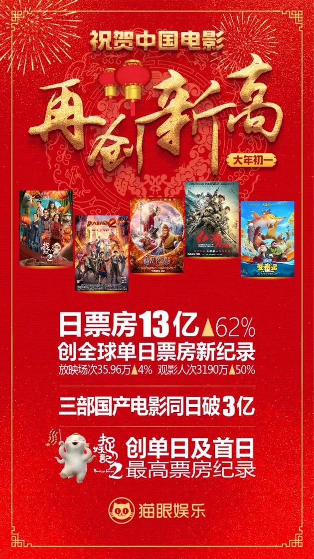 造就2018春节档盛宴的几部影片均各自有特点.