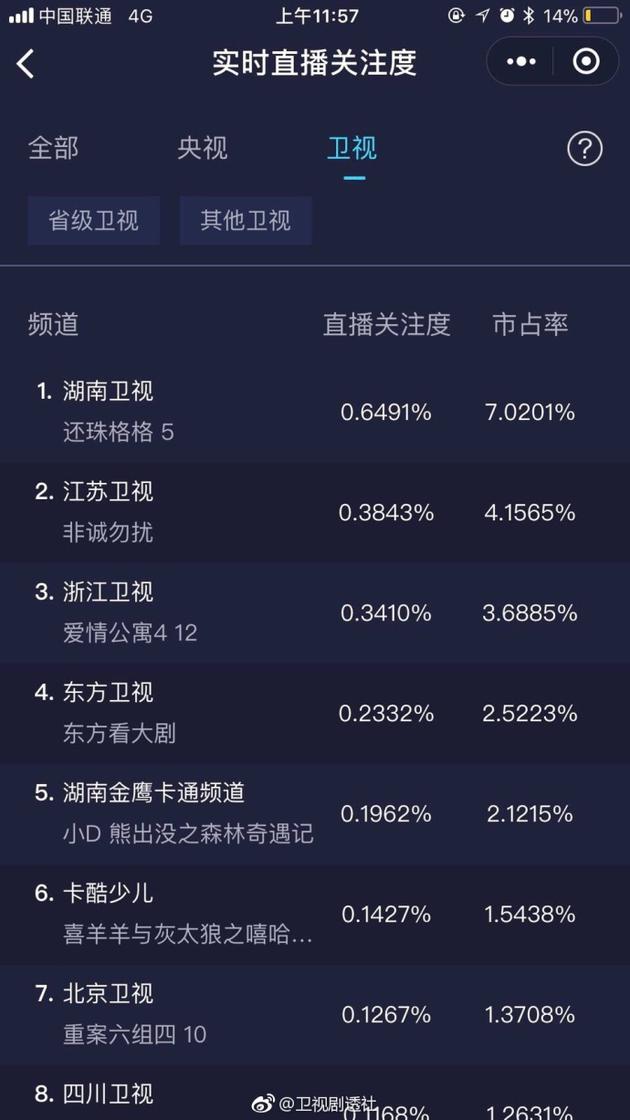 《还珠》实时收视登顶。