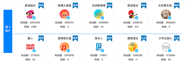 大批媒体蓝V关注转发