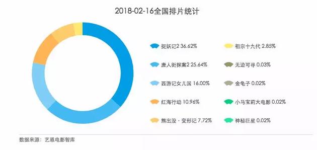 ▲2月16日影片排片情况（CBO中国票房/图）